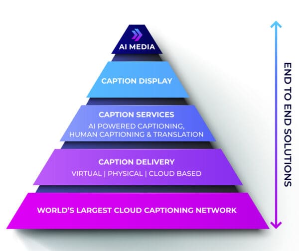 AI Media End To End Solutions Infographic