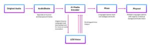 AI-Media and AudioShake workflow for multilingual live broadcasts